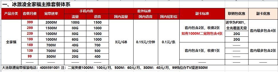 大连联通宽带套餐价格表2023(大连联通宽带办理安装)